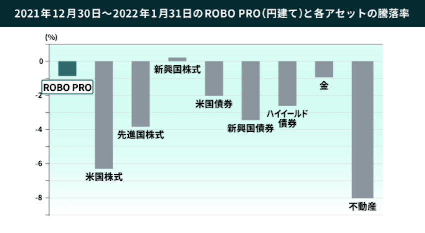 FOLIO ROBO PRO2022年1月の騰落率