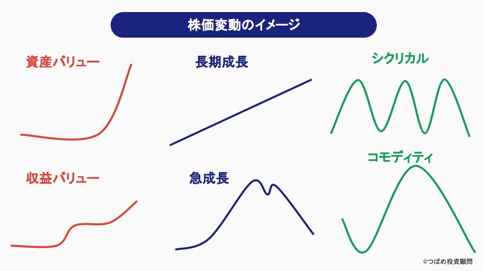 長期投資分類表 ― 「バリュー」「グロース」「サイクル」の違い | つばめ投資顧問