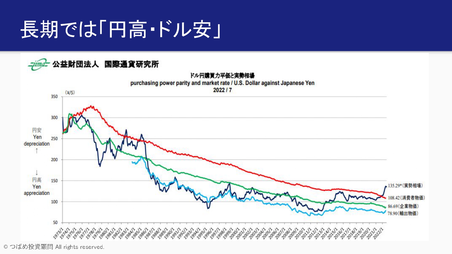 長期では「円高・ドル安」