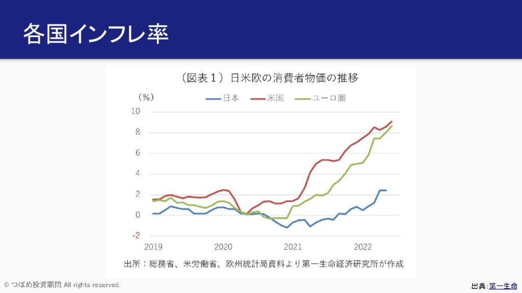 各国インフレ率