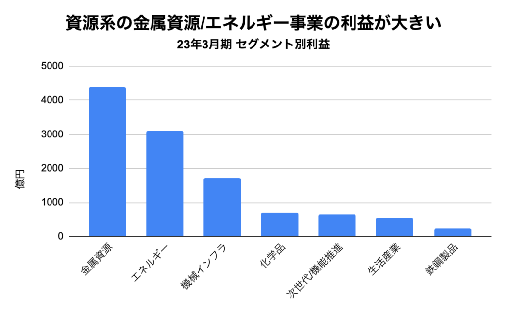 伊藤忠 商事 5 大 商社