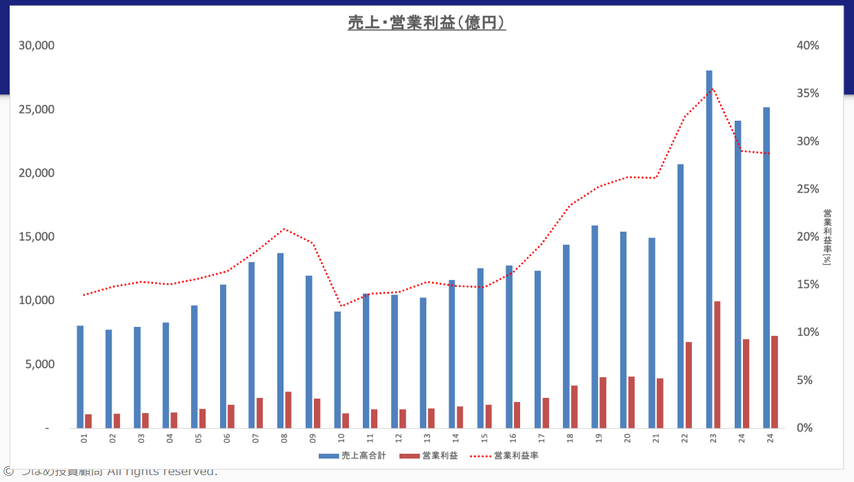 信越化学の株価は今後どうなる？信越化学の株価が急落している理由も解説 | つばめ投資顧問
